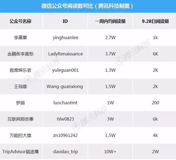 腾讯科技统计的一些微信大号状况对比