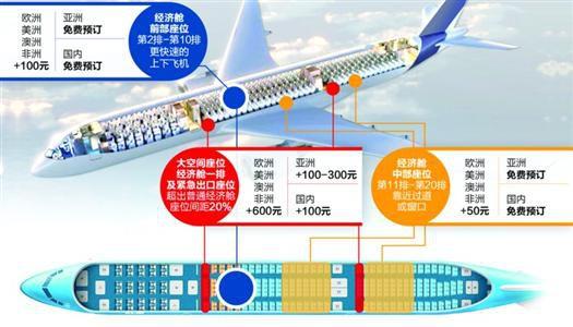 国内航线或将普遍实行付费选座 开收"伸腿费"